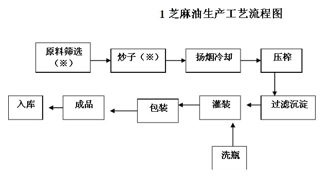 常見(jiàn)的幾種油料作物使用螺旋榨油機(jī)壓榨的工藝(上)